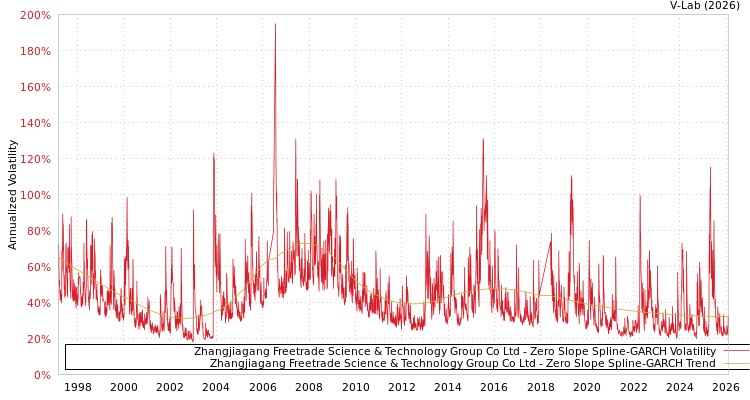 graph of Zhangjiagang Freetrade Science & Technology Group Co Ltd S0GARCH