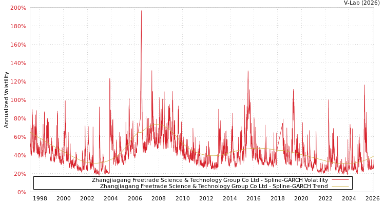 graph of Zhangjiagang Freetrade Science & Technology Group Co Ltd SGARCH