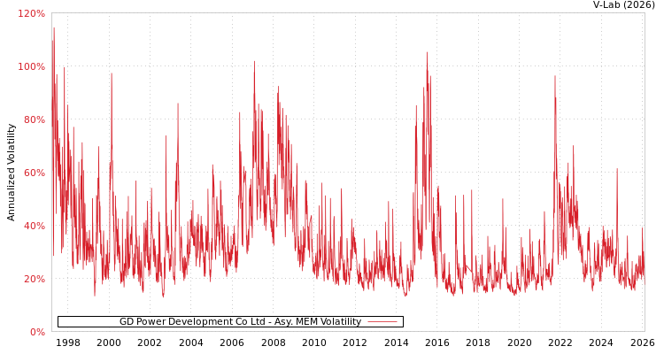 graph of GD Power Development Co Ltd AMEM