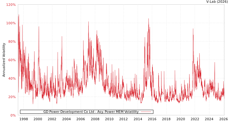 graph of GD Power Development Co Ltd APMEM