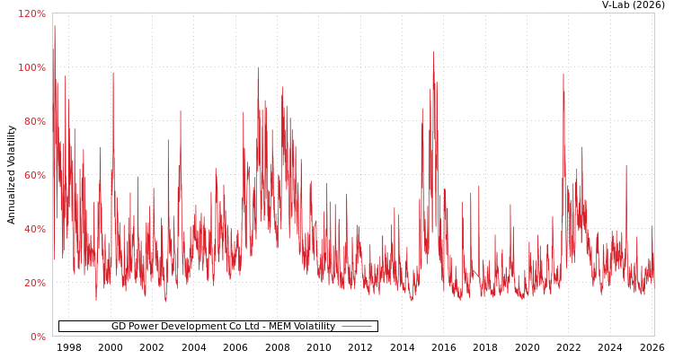 graph of GD Power Development Co Ltd MEM