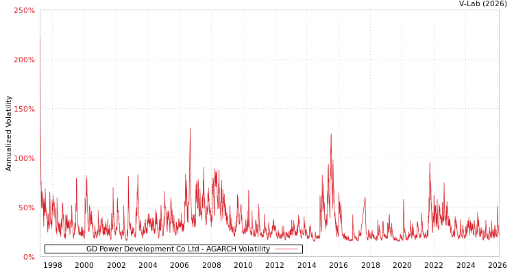 graph of GD Power Development Co Ltd AGARCH
