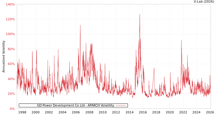 graph of GD Power Development Co Ltd APARCH