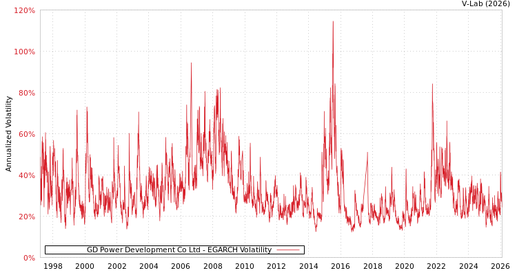 graph of GD Power Development Co Ltd EGARCH