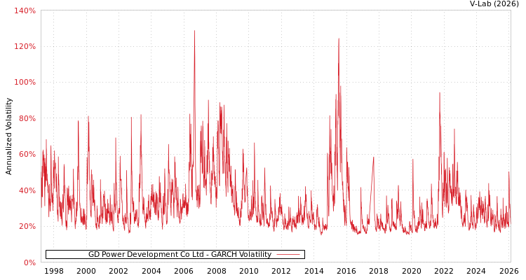 graph of GD Power Development Co Ltd GARCH