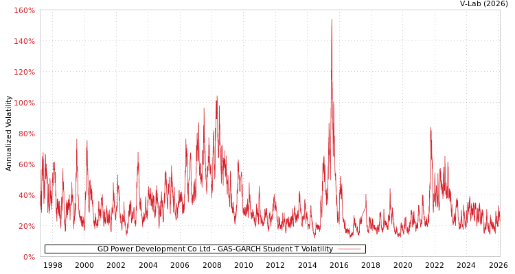 graph of GD Power Development Co Ltd GAS-GARCH-T