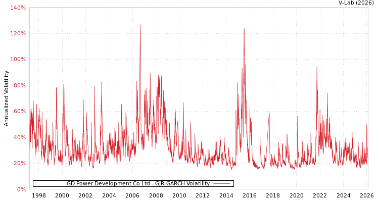 graph of GD Power Development Co Ltd GJR-GARCH