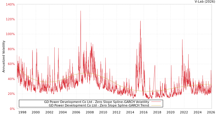 graph of GD Power Development Co Ltd S0GARCH