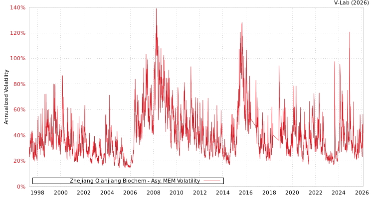 graph of Zhejiang Qianjiang Biochem AMEM