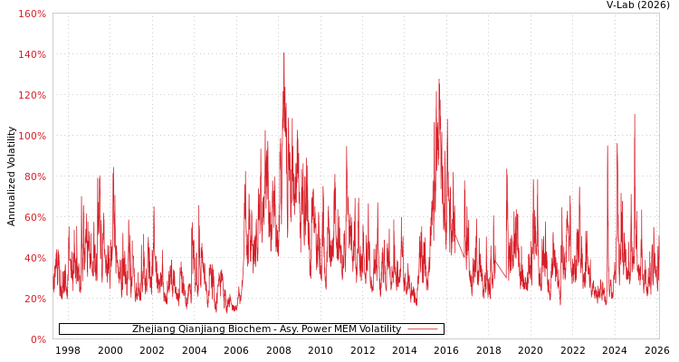 graph of Zhejiang Qianjiang Biochem APMEM
