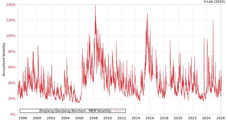 graph of Zhejiang Qianjiang Biochem MEM