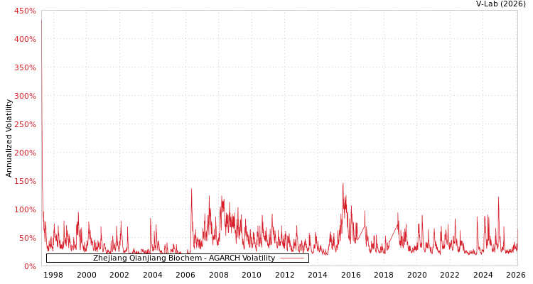 graph of Zhejiang Qianjiang Biochem AGARCH