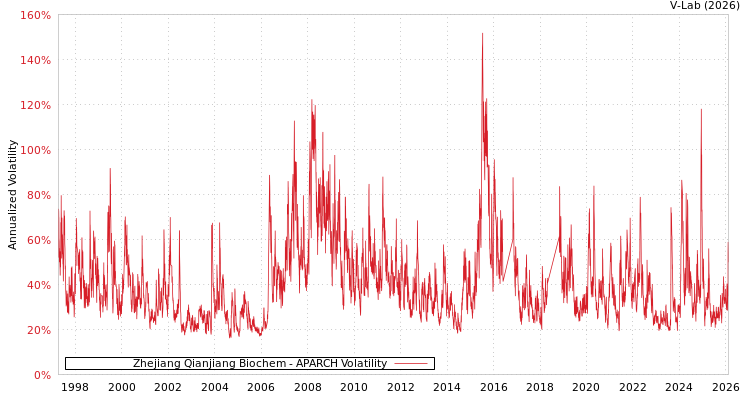 graph of Zhejiang Qianjiang Biochem APARCH