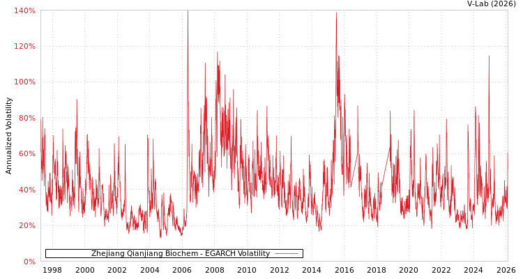 graph of Zhejiang Qianjiang Biochem EGARCH