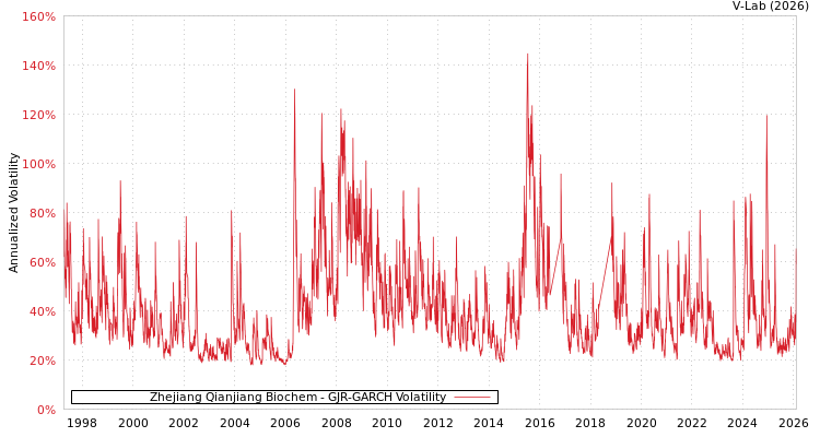 graph of Zhejiang Qianjiang Biochem GJR-GARCH