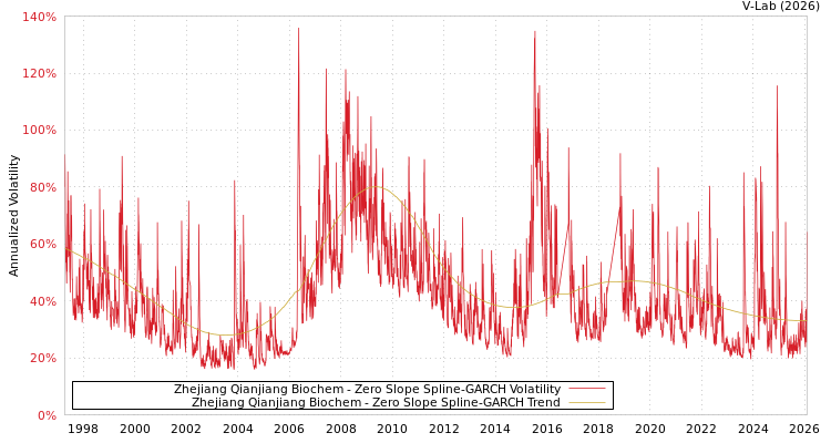 graph of Zhejiang Qianjiang Biochem S0GARCH