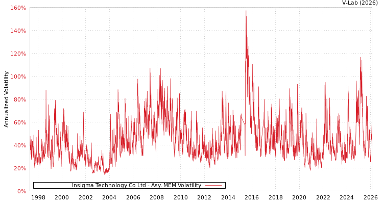 graph of Insigma Technology Co Ltd AMEM