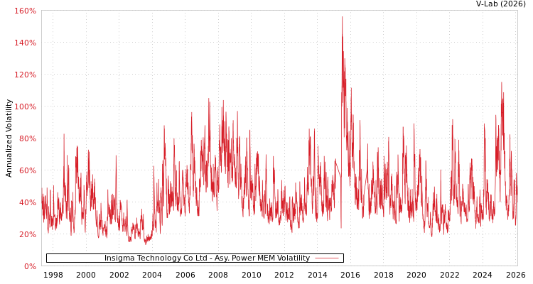 graph of Insigma Technology Co Ltd APMEM