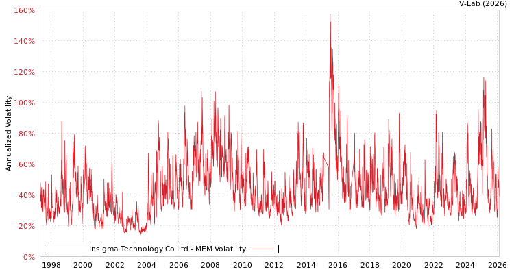 graph of Insigma Technology Co Ltd MEM