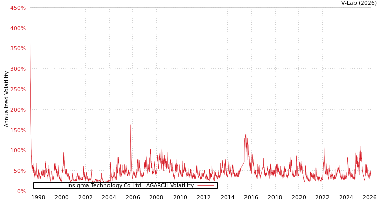 graph of Insigma Technology Co Ltd AGARCH