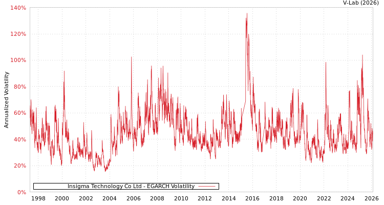 graph of Insigma Technology Co Ltd EGARCH