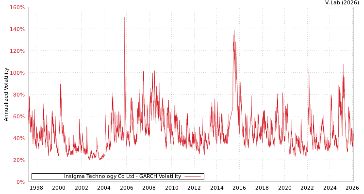 graph of Insigma Technology Co Ltd GARCH