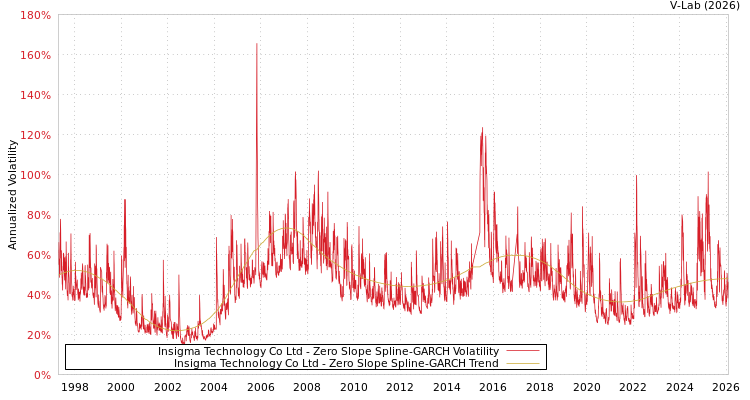 graph of Insigma Technology Co Ltd S0GARCH