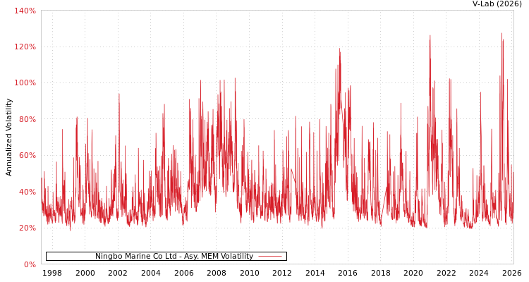 graph of Ningbo Marine Co Ltd AMEM