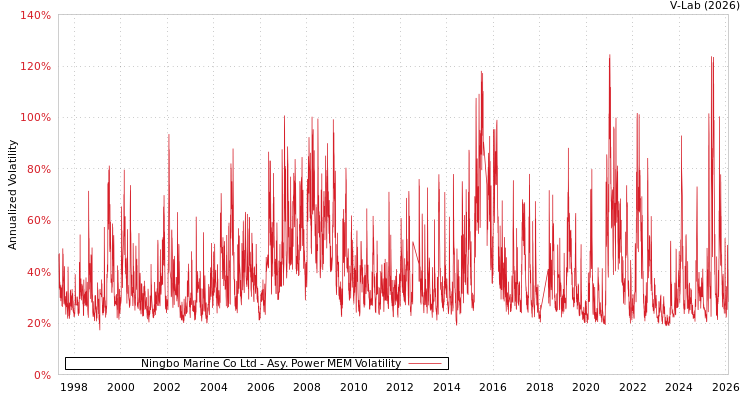 graph of Ningbo Marine Co Ltd APMEM