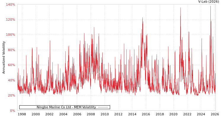 graph of Ningbo Marine Co Ltd MEM