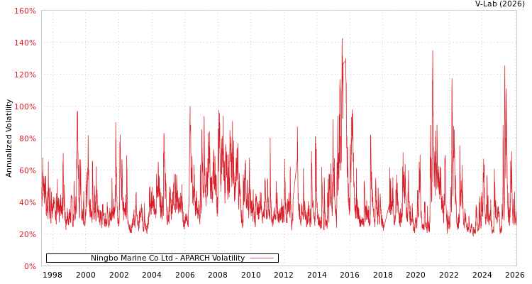 graph of Ningbo Marine Co Ltd APARCH