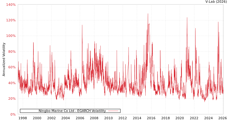 graph of Ningbo Marine Co Ltd EGARCH