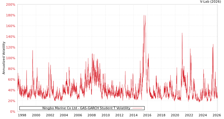 graph of Ningbo Marine Co Ltd GAS-GARCH-T