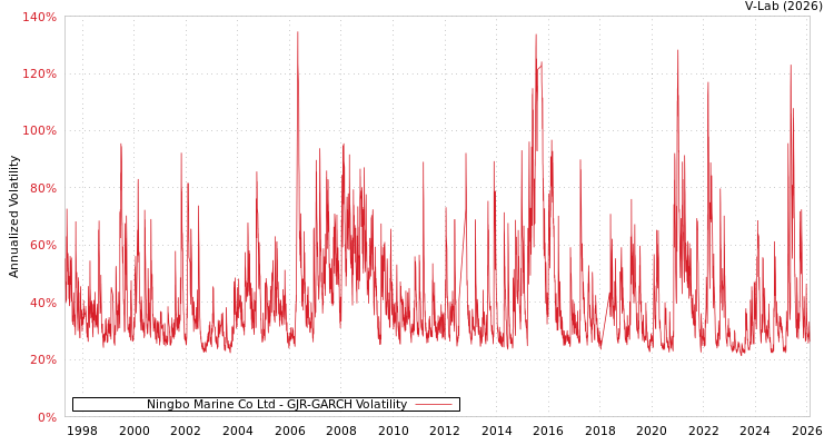 graph of Ningbo Marine Co Ltd GJR-GARCH