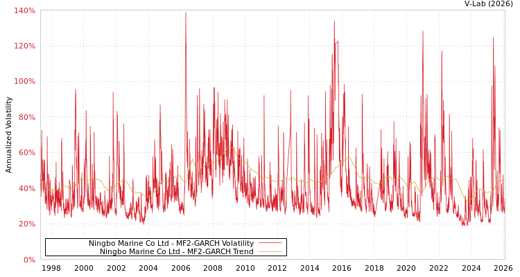 graph of Ningbo Marine Co Ltd MF2-GARCH
