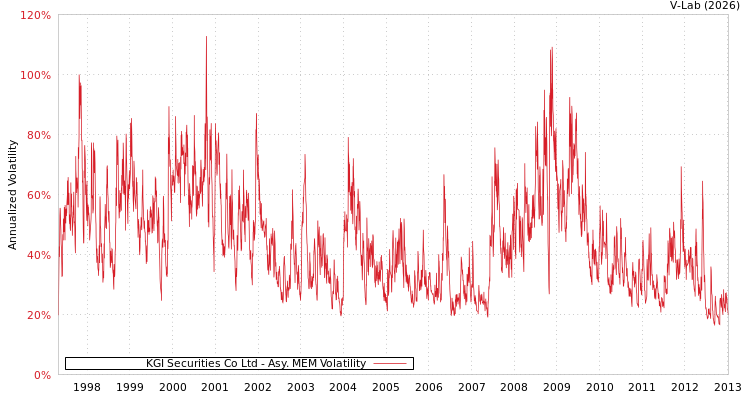 graph of KGI Securities Co Ltd AMEM