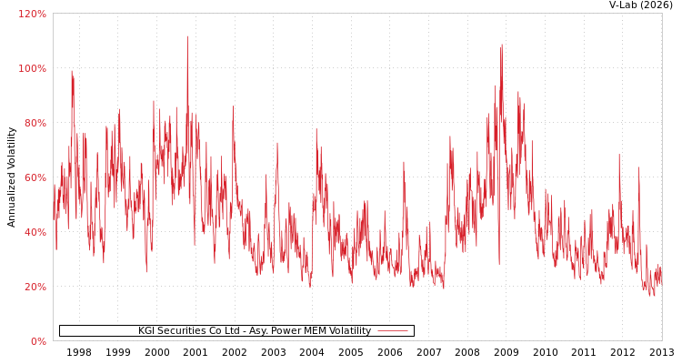 graph of KGI Securities Co Ltd APMEM