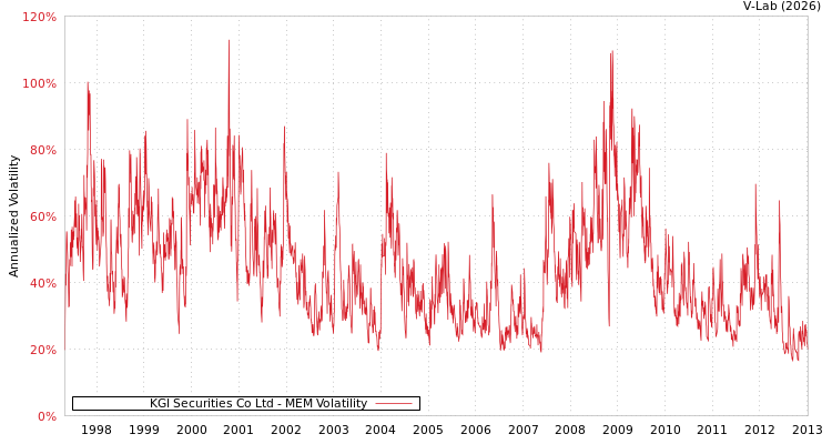 graph of KGI Securities Co Ltd MEM
