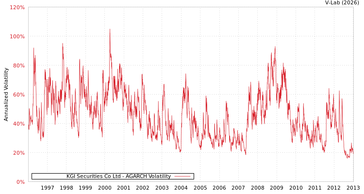 graph of KGI Securities Co Ltd AGARCH