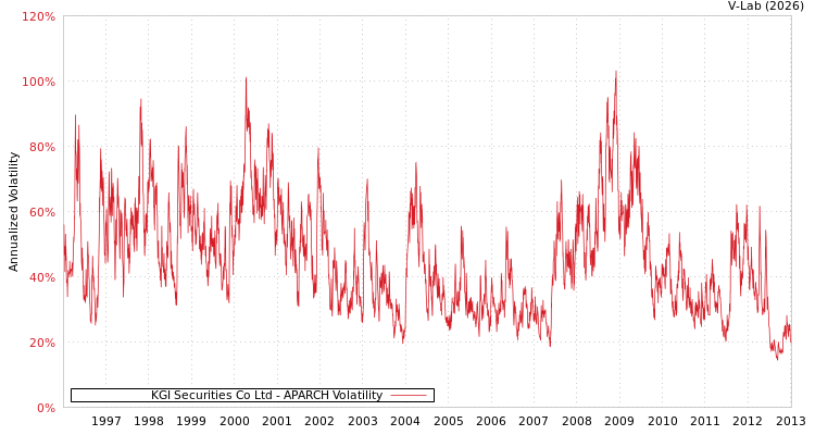 graph of KGI Securities Co Ltd APARCH