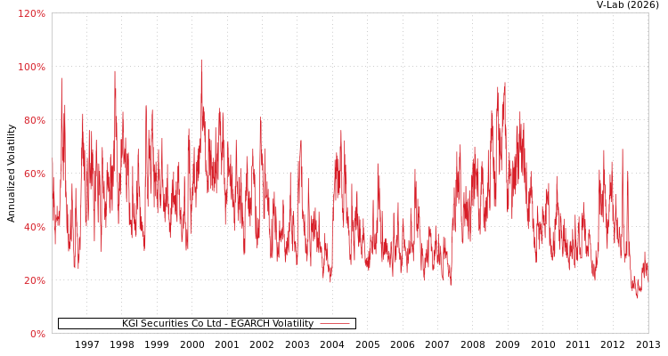 graph of KGI Securities Co Ltd EGARCH