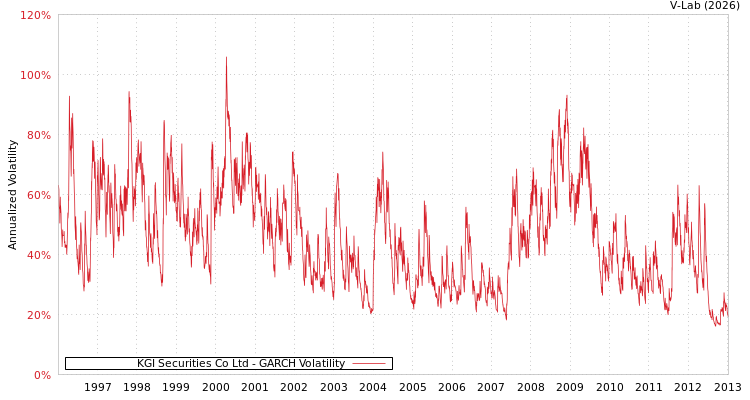 graph of KGI Securities Co Ltd GARCH