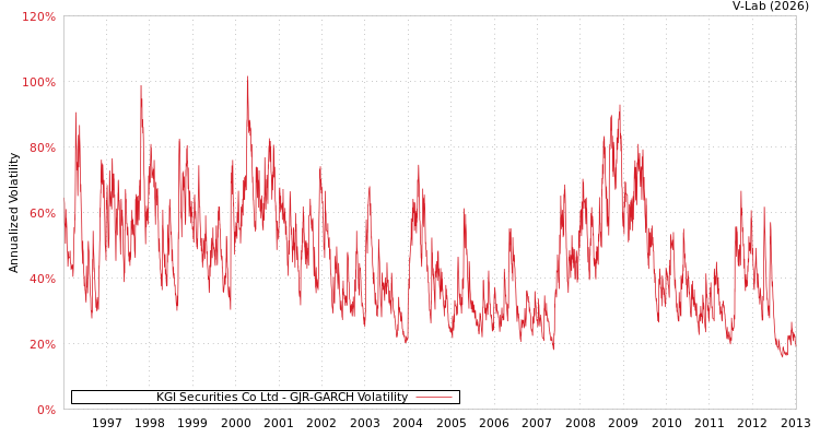 graph of KGI Securities Co Ltd GJR-GARCH