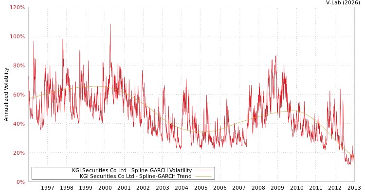 graph of KGI Securities Co Ltd SGARCH