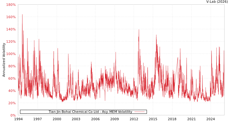 graph of Tian Jin Bohai Chemical Co Ltd AMEM