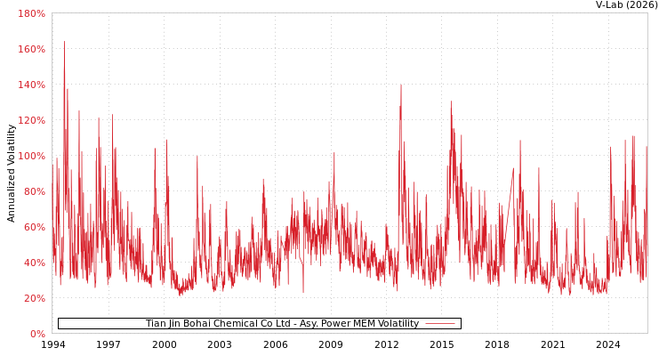 graph of Tian Jin Bohai Chemical Co Ltd APMEM