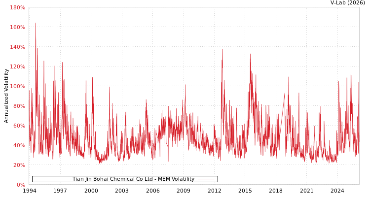 graph of Tian Jin Bohai Chemical Co Ltd MEM