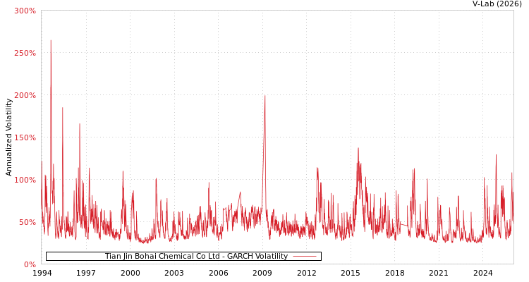 graph of Tian Jin Bohai Chemical Co Ltd GARCH