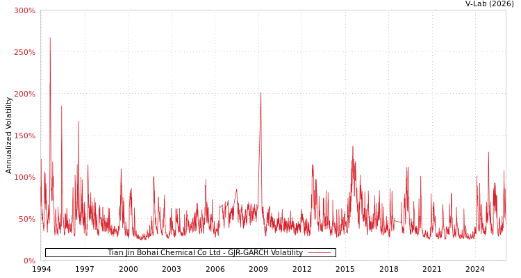 graph of Tian Jin Bohai Chemical Co Ltd GJR-GARCH
