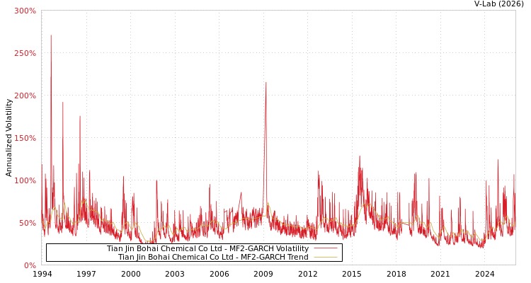 graph of Tian Jin Bohai Chemical Co Ltd MF2-GARCH